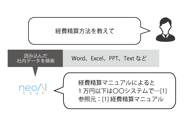 自然かつ高精度な対話AI