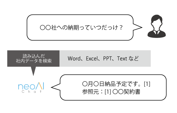 自然かつ高精度な対話AI。「〇〇社への納期っていつだっけ?」というチャットに対し、neoAIChatはWordやExcelなど読み込んだ社内データを検索し、「〇月〇日納品予定です。」と参照した書類を提示しながら回答。