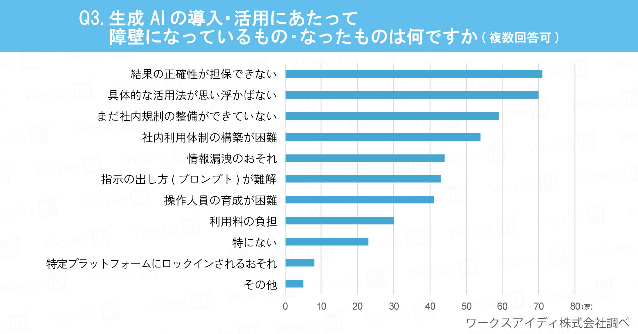 生成AIの導入・活用にあたって障壁になっているもの・なったものは何ですか