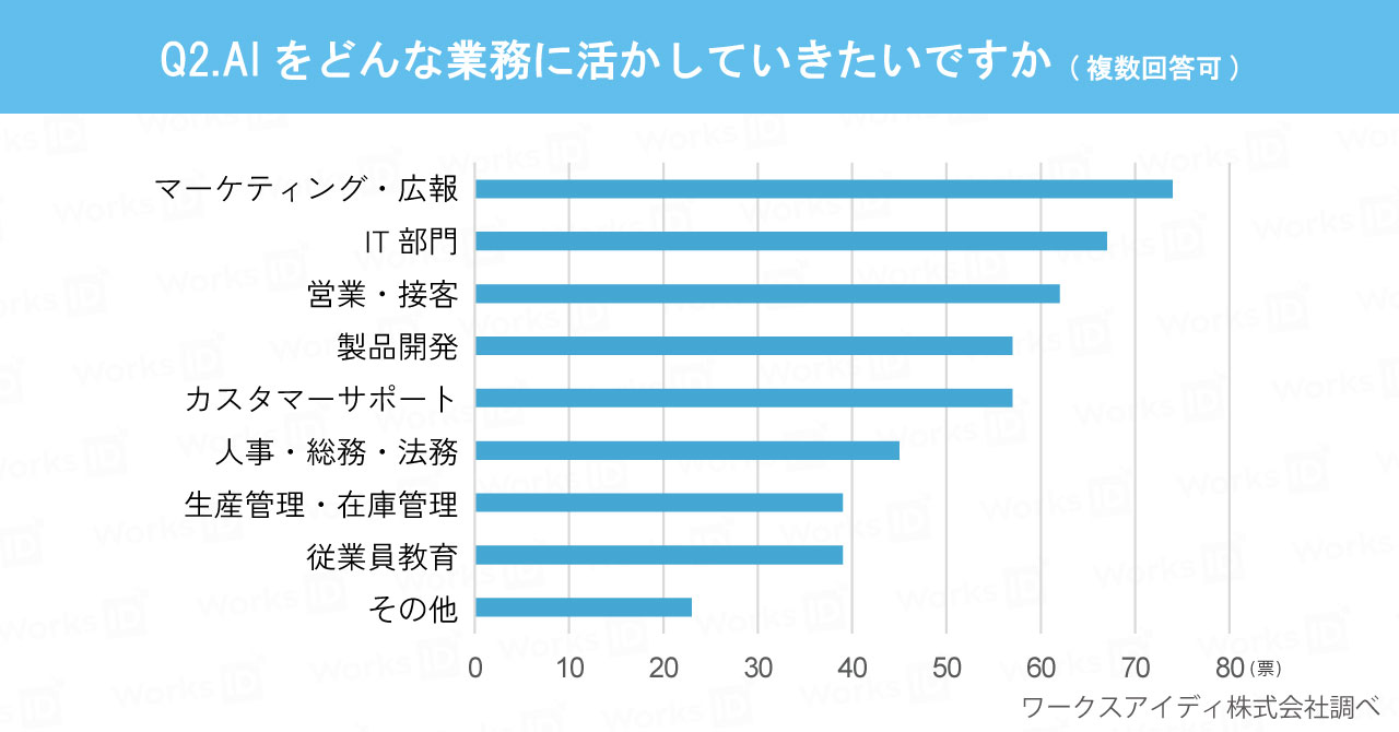 AIをどんな業務に活かしていきたいですか