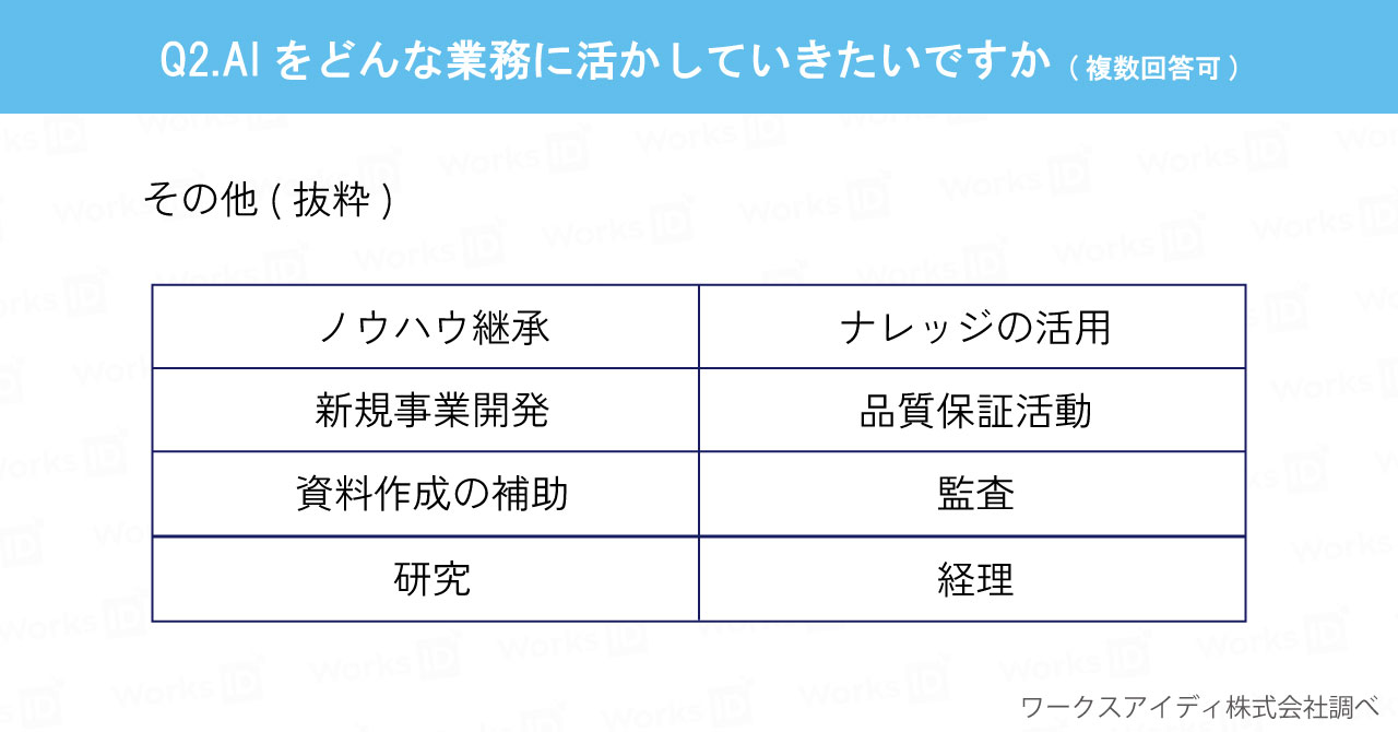 AIをどんな業務に活かしていきたいですか