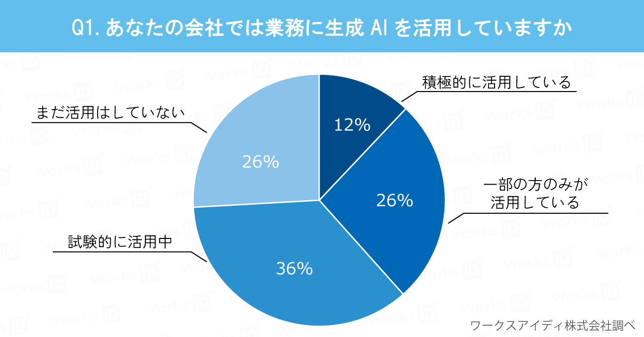 あなたの会社では業務に生成AIを活用していますか