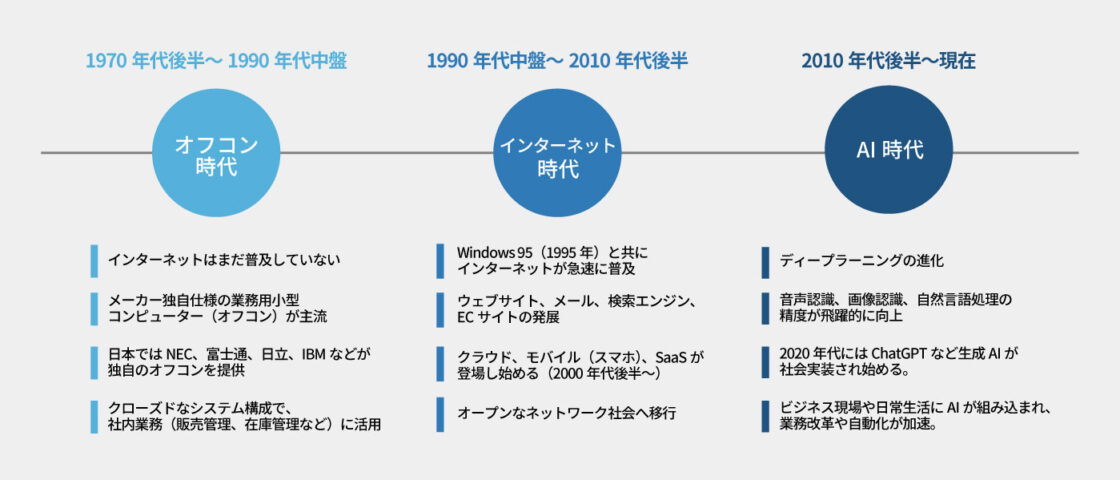 IT進化の流れ