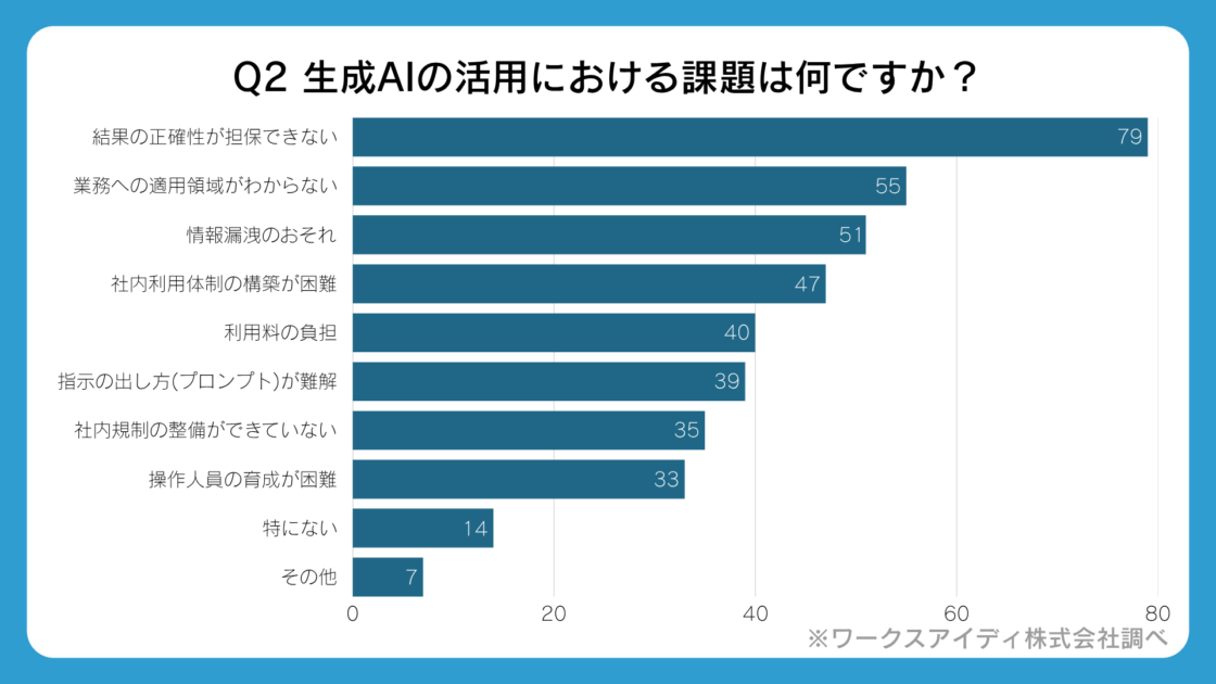 生成AIの活用における課題はなんですか