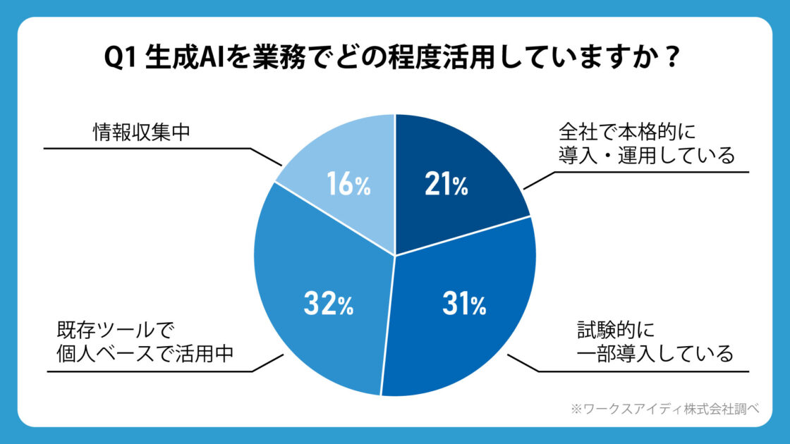 生成AIを業務でその程度活用していますか？