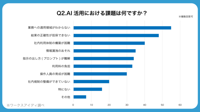 Q2.AIの活用における課題は？