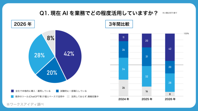 Q1.現在AIを業務でどの程度活用していますか？