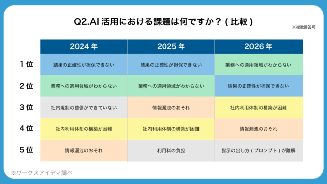 Q2.AIの活用における課題は？